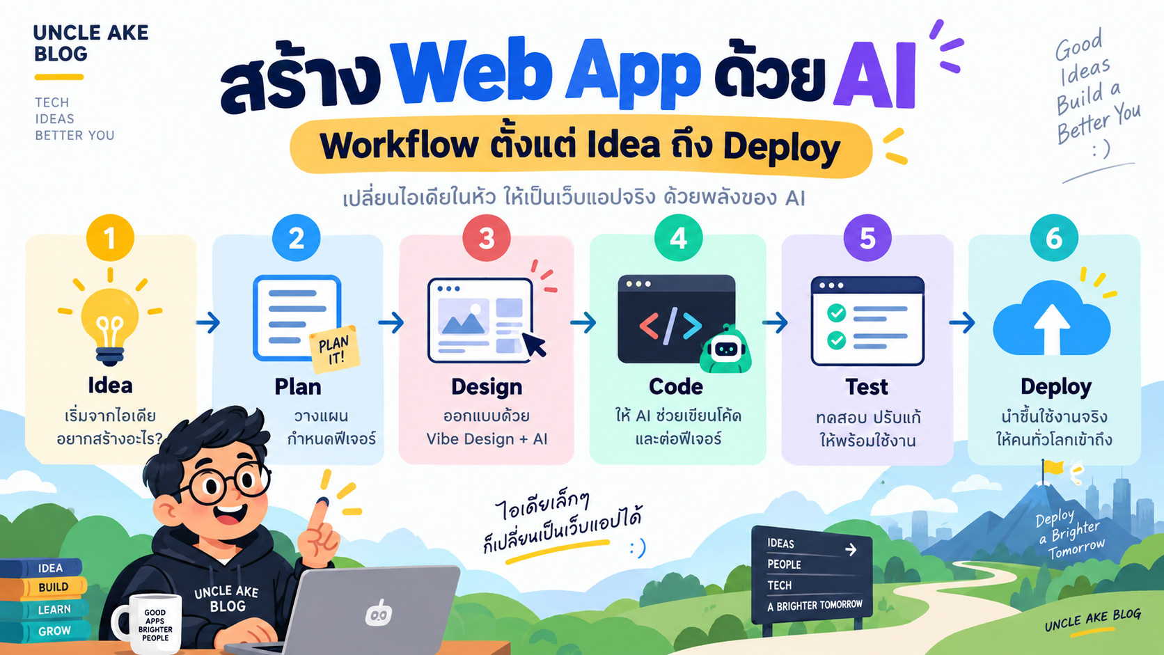 ภาพประกอบ สร้าง Web App ด้วย AI: Workflow ตั้งแต่ไอเดีย Vibe Design ไปจน Deploy
